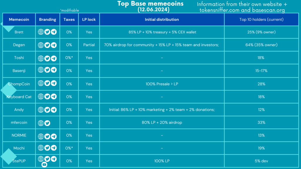 Top Base memecoins Top Base memecoins - STEPUP