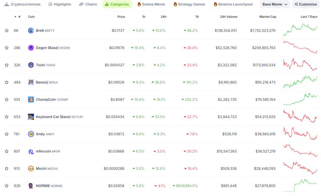 top base memecoins geko Top Base memecoins by market cap, june 2024